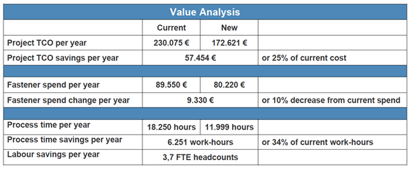 value analysis